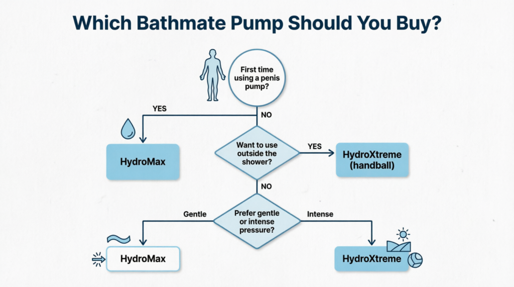 alt="Decision flowchart: Which Bathmate pump should you buy based on experience level and usage preferences"
